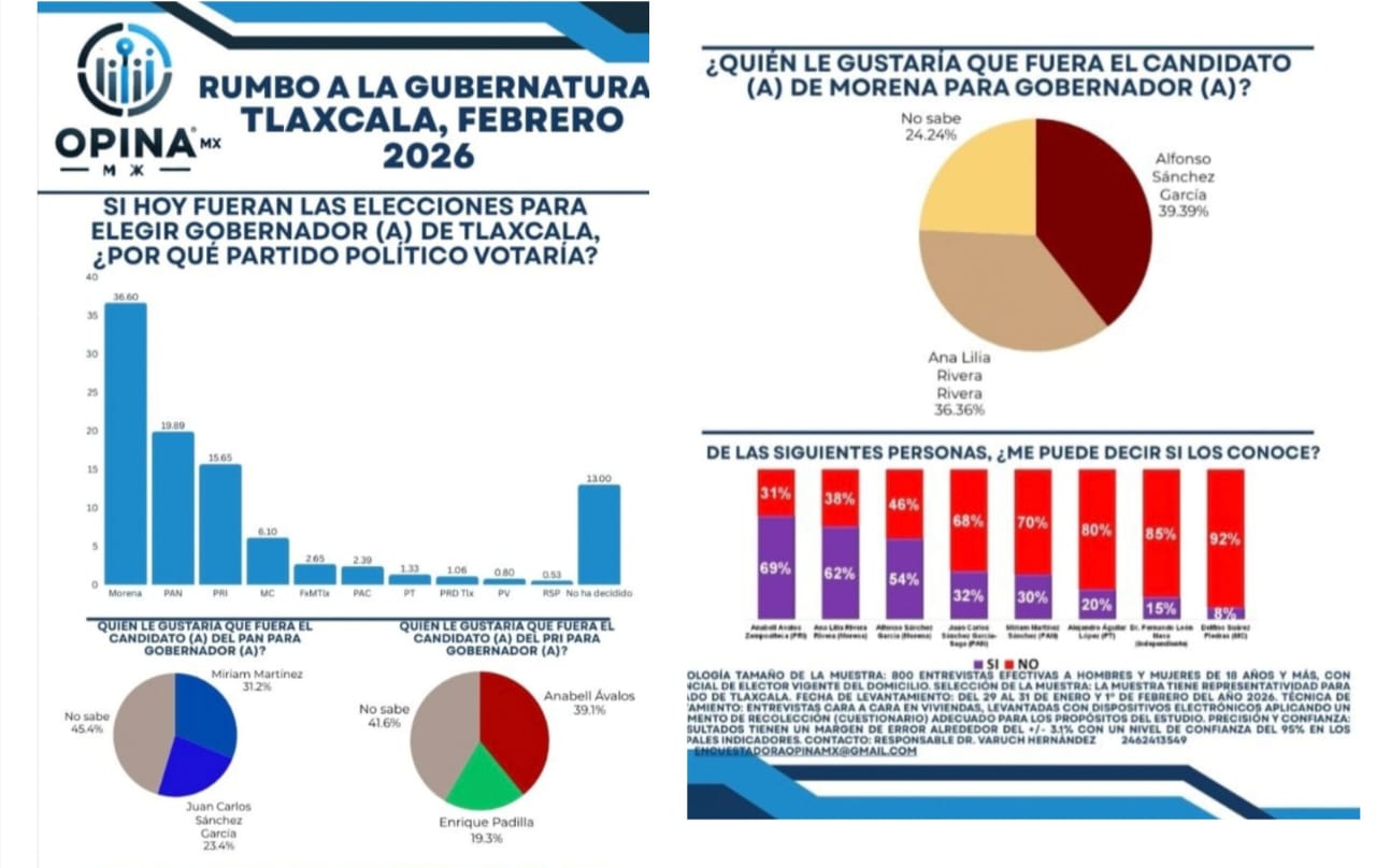 El PAN se consolida como la alternativa real para el futuro de Tlaxcala